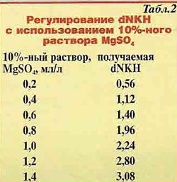 Таблица 2