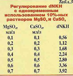 Таблица 3