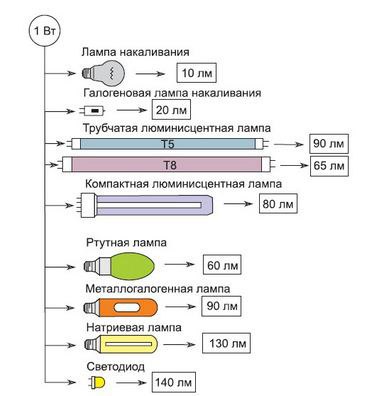 Единица измерения светового потока — Люмен